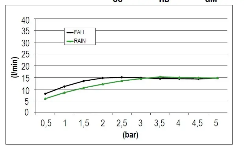 SB Square 316 Regendouche inbouw met waterval 50x50cm plafond douchekop PVD koper 1208955318