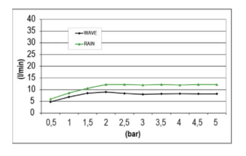 SB Wave Temptation Regendouche inbouw 2-straals Mat Zwart 1208955683