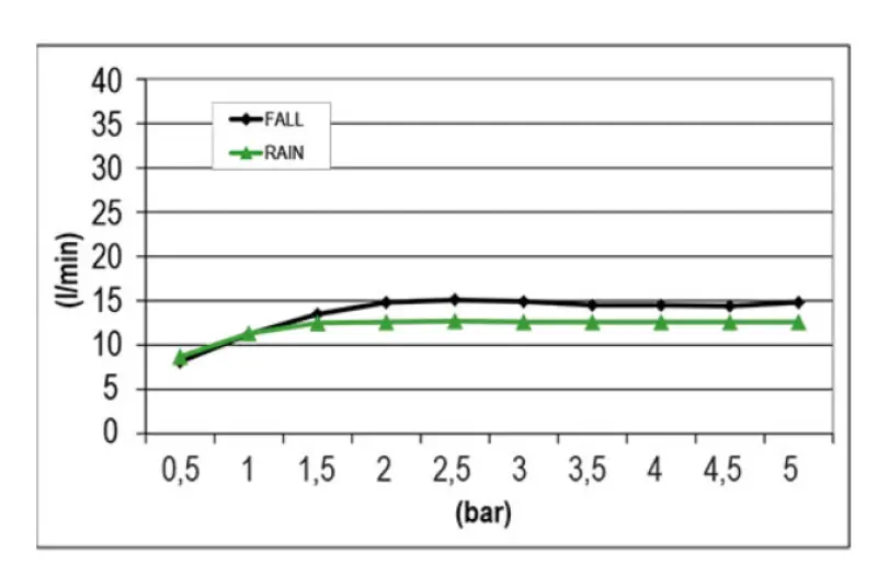 SB Square Regendouche inbouw 2-straals PVD Goud 1208955759